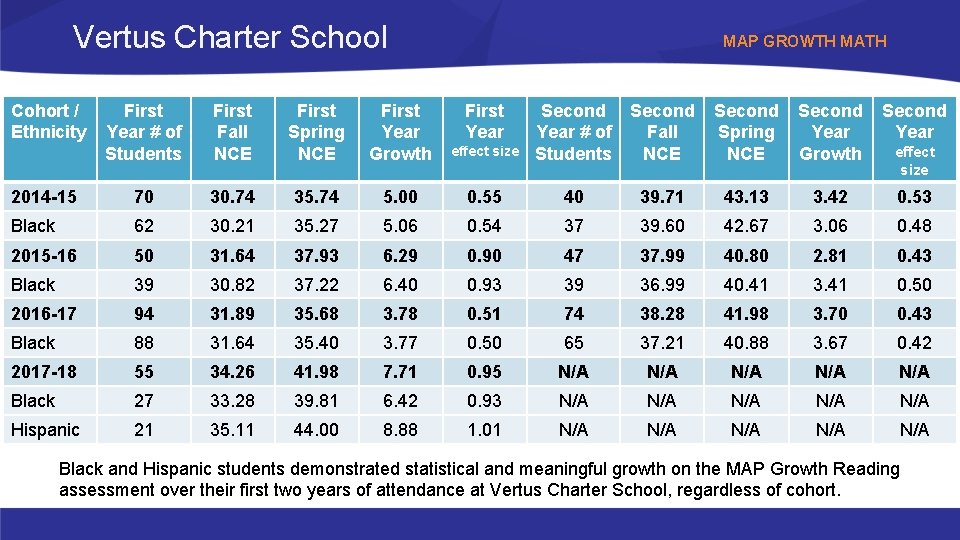 Vertus Charter School Cohort / Ethnicity MAP GROWTH MATH First Year # of Students