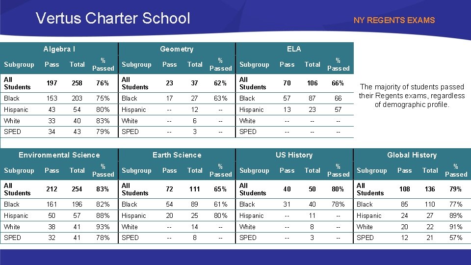 Vertus Charter School Algebra I NY REGENTS EXAMS Geometry ELA Subgroup Pass Total %