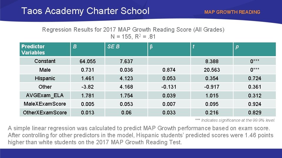 Taos Academy Charter School MAP GROWTH READING Regression Results for 2017 MAP Growth Reading