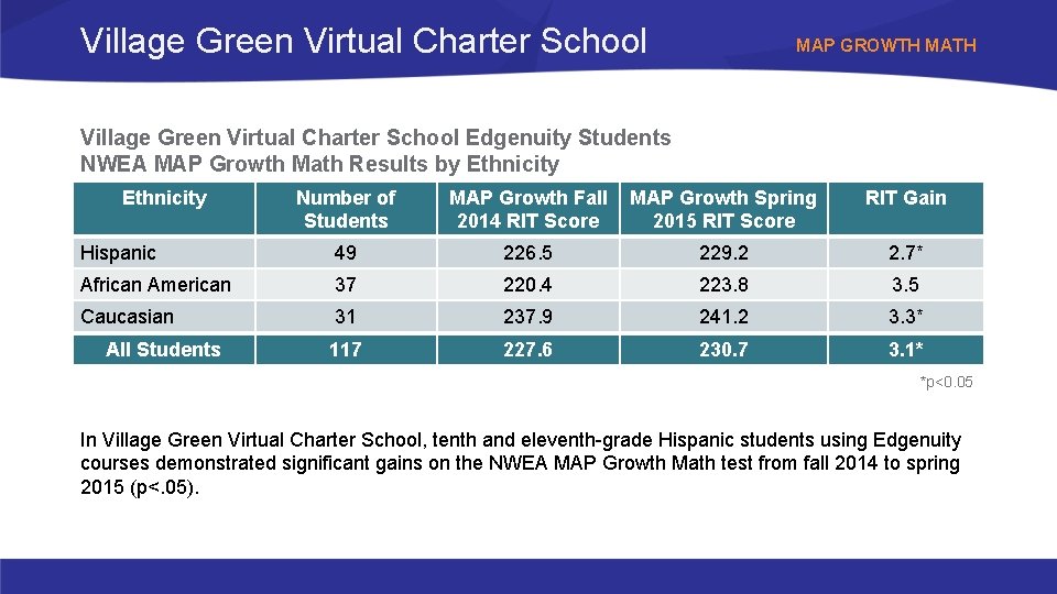 Village Green Virtual Charter School MAP GROWTH MATH Village Green Virtual Charter School Edgenuity