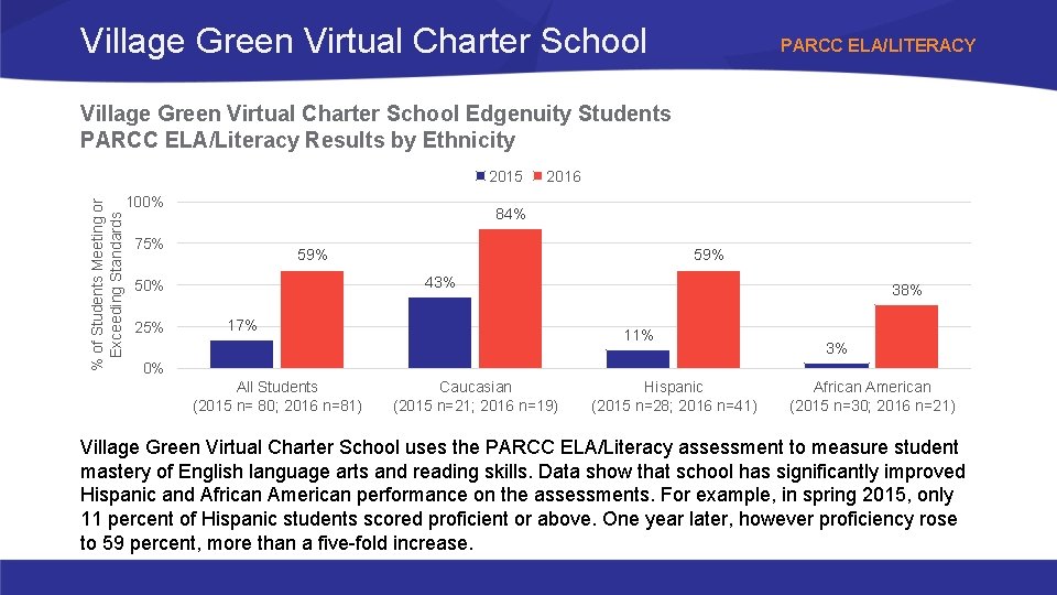 Village Green Virtual Charter School PARCC ELA/LITERACY Village Green Virtual Charter School Edgenuity Students