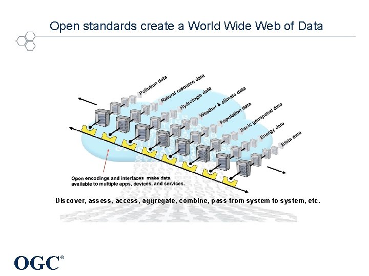 Open standards create a World Wide Web of Data Discover, assess, access, aggregate, combine,