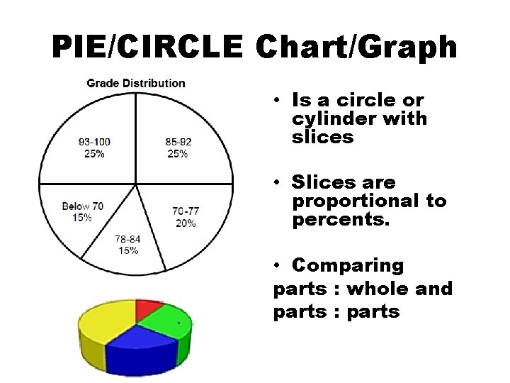 PIE/CIRCLE Chart/Graph • Is a circle or cylinder with slices • Slices are proportional