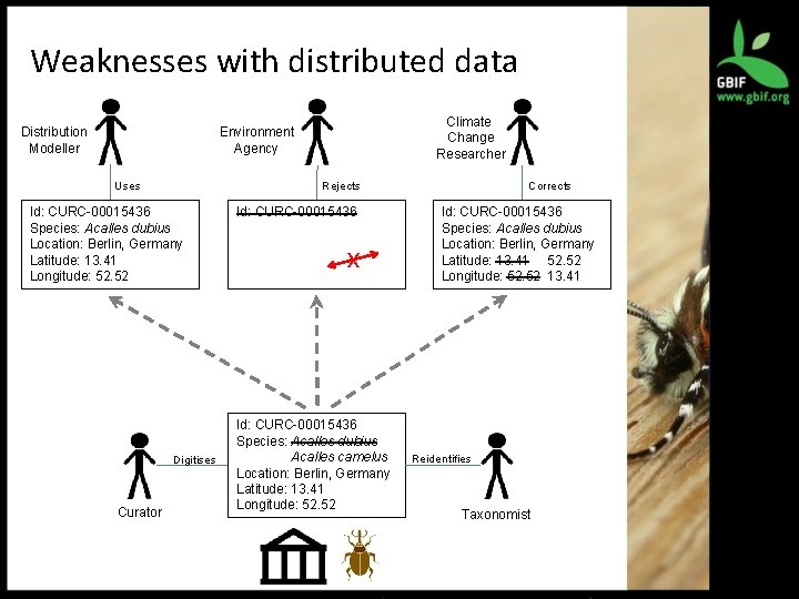 Weaknesses with distributed data Distribution Modeller Climate Change Researcher Environment Agency Uses Rejects Id: