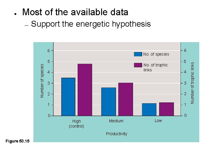 Most of the available data — Support the energetic hypothesis Number of species 6