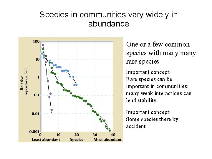 Species in communities vary widely in abundance One or a few common species with