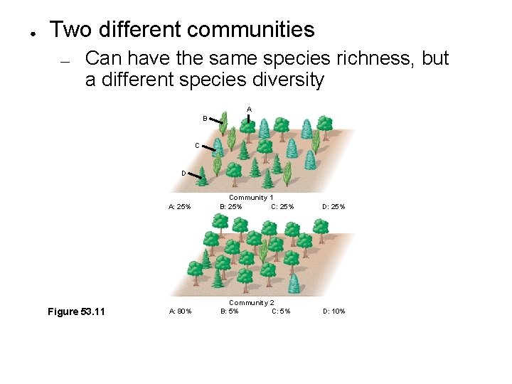 ● Two different communities — Can have the same species richness, but a different