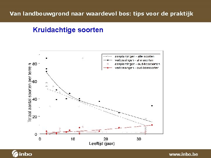 Van landbouwgrond naar waardevol bos: tips voor de praktijk Kruidachtige soorten 