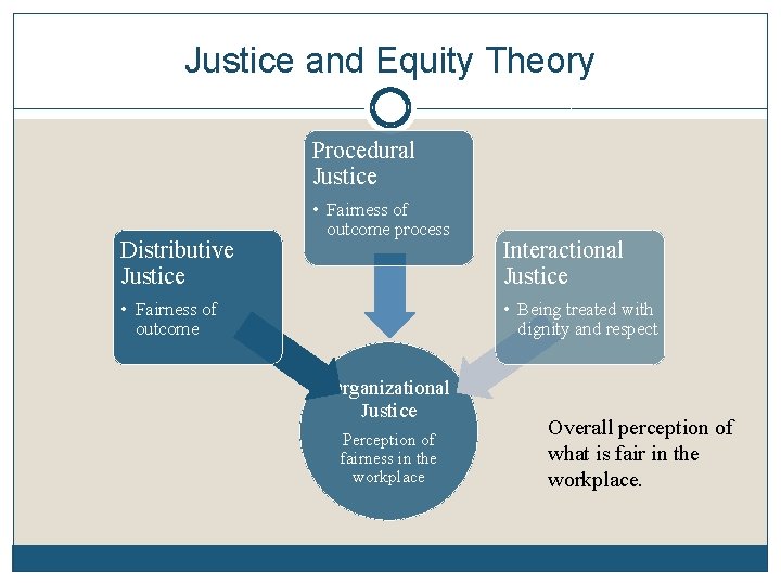 Justice and Equity Theory Procedural Justice Distributive Justice • Fairness of outcome process •