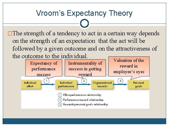 Vroom’s Expectancy Theory �The strength of a tendency to act in a certain way