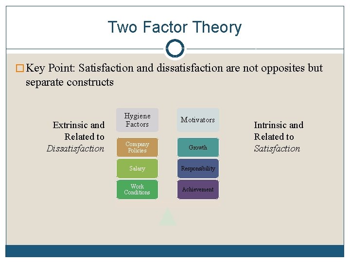 Two Factor Theory � Key Point: Satisfaction and dissatisfaction are not opposites but separate