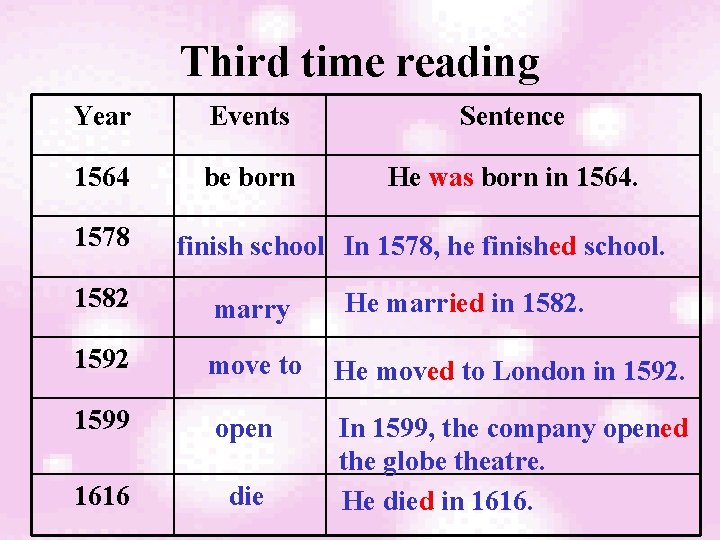 Third time reading Year Events Sentence 1564 be born He was born in 1564.