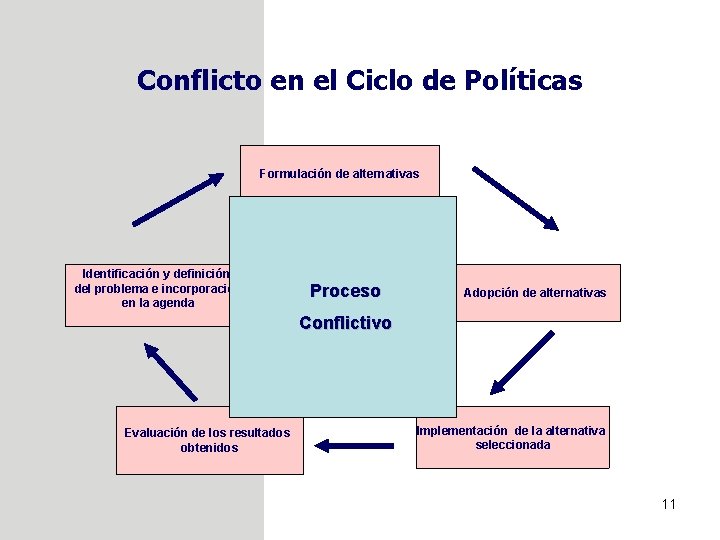 Conflicto en el Ciclo de Políticas Formulación de alternativas Identificación y definición del problema