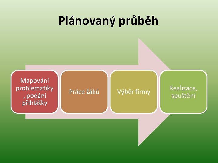 Plánovaný průběh Mapování problematiky , podání přihlášky Práce žáků Výběr firmy Realizace, spuštění 