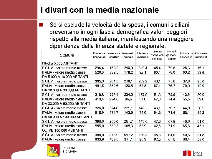 I divari con la media nazionale n Se si esclude la velocità della spesa,