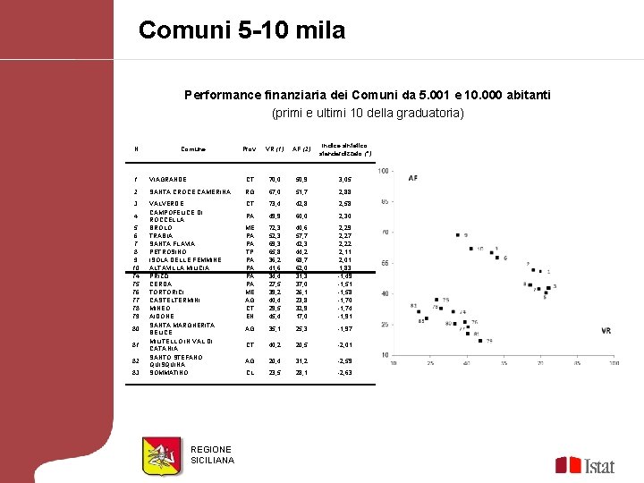 Comuni 5 -10 mila Performance finanziaria dei Comuni da 5. 001 e 10. 000