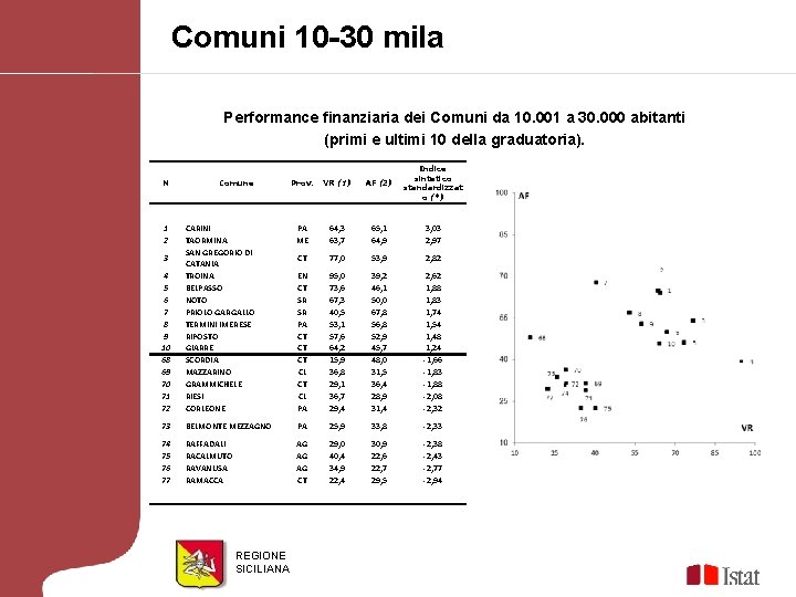 Comuni 10 -30 mila Performance finanziaria dei Comuni da 10. 001 a 30. 000