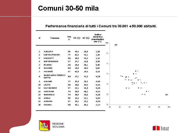 Comuni 30 -50 mila Performance finanziaria di tutti i Comuni tra 30. 001 e