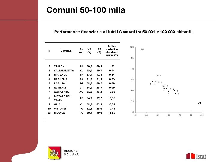 Comuni 50 -100 mila Performance finanziaria di tutti i Comuni tra 50. 001 e