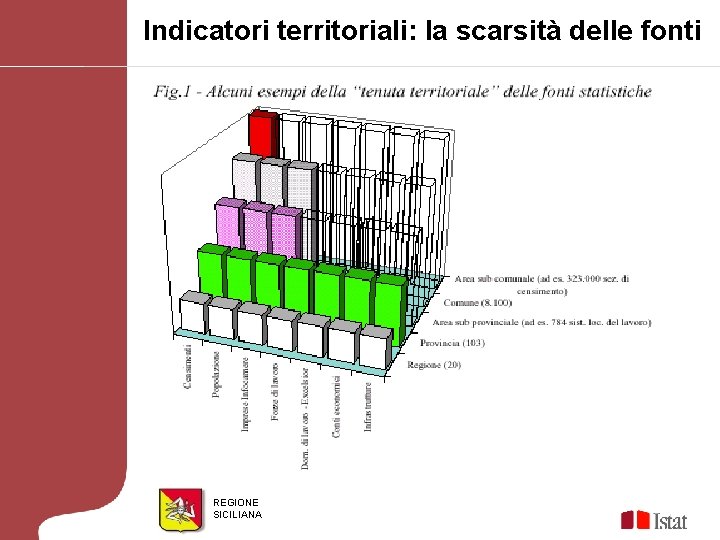 Indicatori territoriali: la scarsità delle fonti REGIONE SICILIANA 