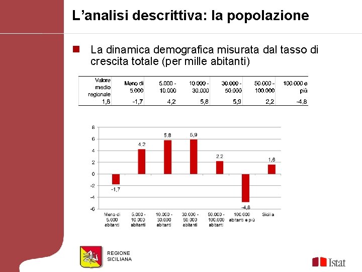 L’analisi descrittiva: la popolazione n La dinamica demografica misurata dal tasso di crescita totale