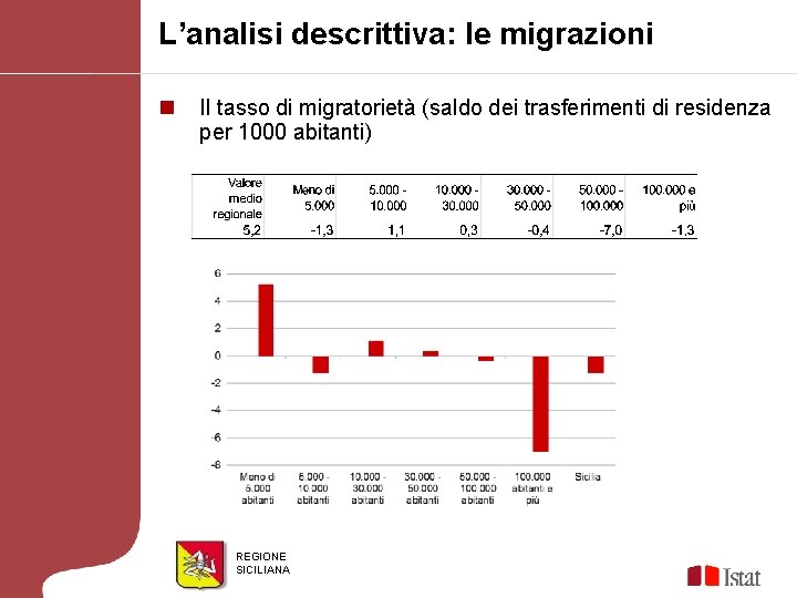 L’analisi descrittiva: le migrazioni n Il tasso di migratorietà (saldo dei trasferimenti di residenza