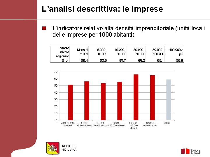 L’analisi descrittiva: le imprese n L’indicatore relativo alla densità imprenditoriale (unità locali delle imprese