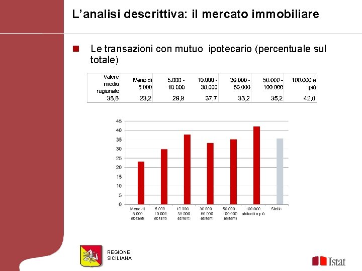 L’analisi descrittiva: il mercato immobiliare n Le transazioni con mutuo ipotecario (percentuale sul totale)