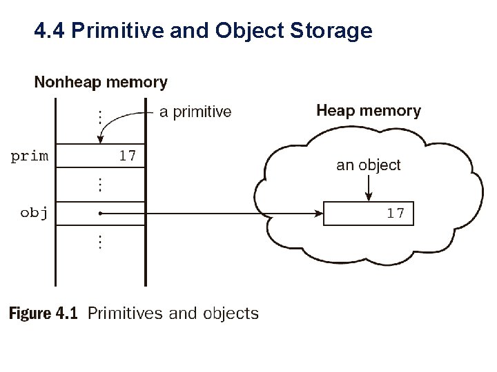 4. 4 Primitive and Object Storage 4. 4 Primitive and Object Storage