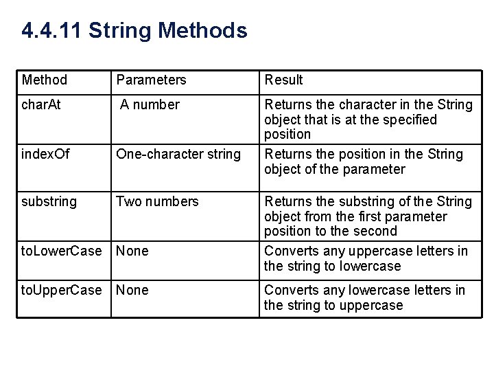 4. 4. 11 String Methods Method Parameters Result char. At A number index. Of 4. 4. 11 String Methods Method Parameters Result char. At A number index. Of