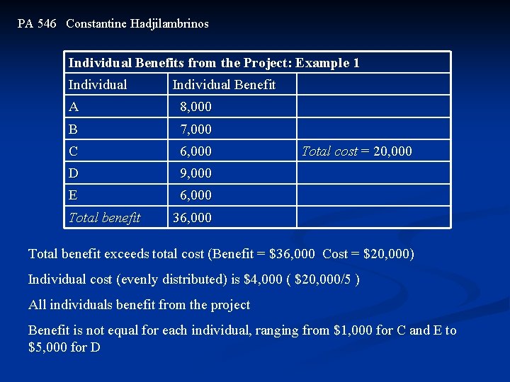 PA 546 Constantine Hadjilambrinos Individual Benefits from the Project: Example 1 Individual Benefit A