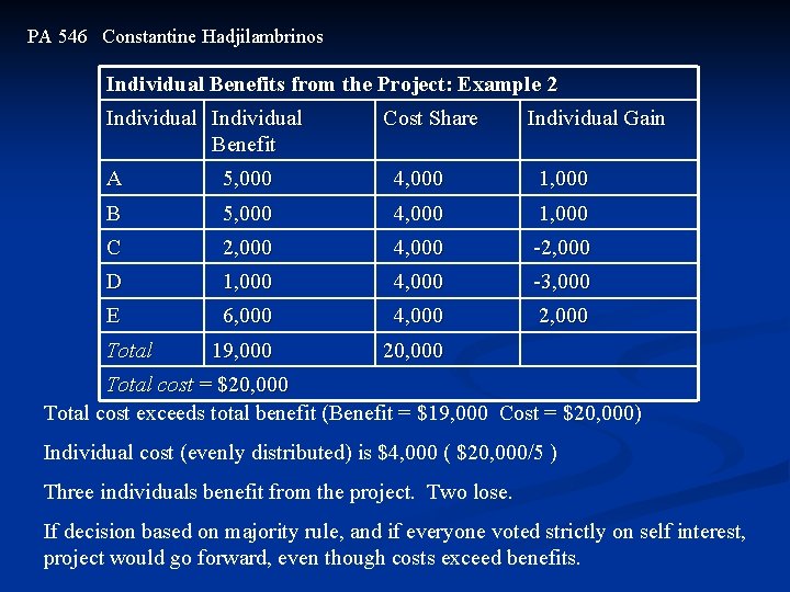 PA 546 Constantine Hadjilambrinos Individual Benefits from the Project: Example 2 Individual Benefit Cost
