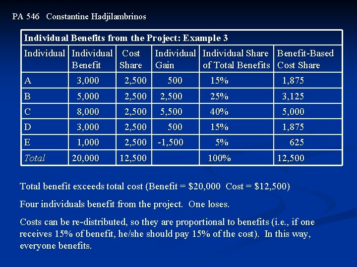 PA 546 Constantine Hadjilambrinos Individual Benefits from the Project: Example 3 Individual Cost Benefit