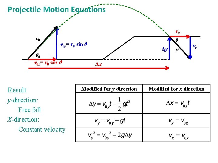 Projectile Motion Equations vx v 0 θ v 0 y= v 0 sin θ