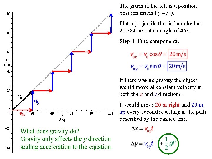 100 The graph at the left is a position graph ( y – x