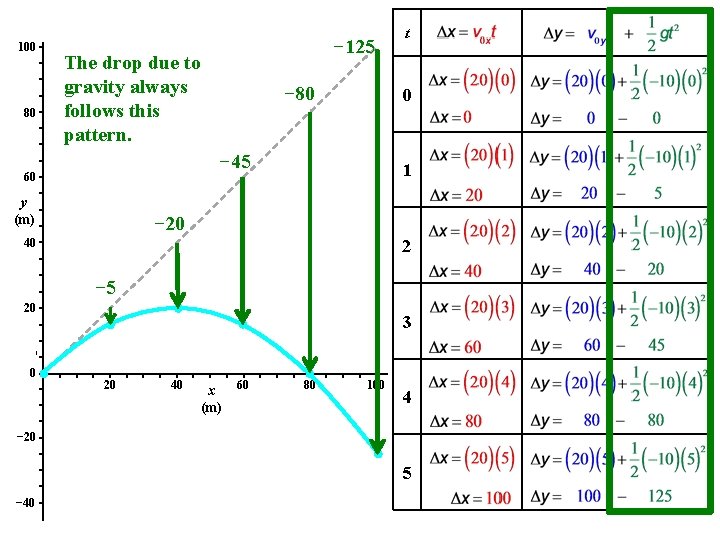 100 80 − 125 The drop due to gravity always follows this pattern. − 100 80 − 125 The drop due to gravity always follows this pattern. −