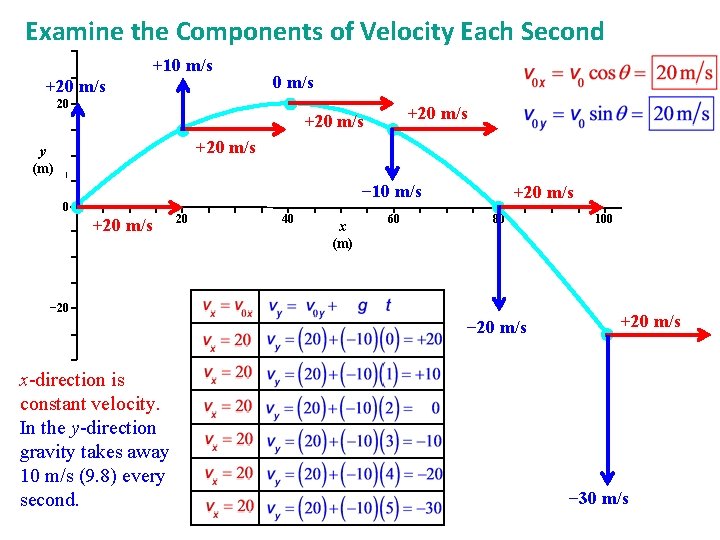 Examine the Components of Velocity Each Second +10 m/s +20 m/s 20 +20 m/s