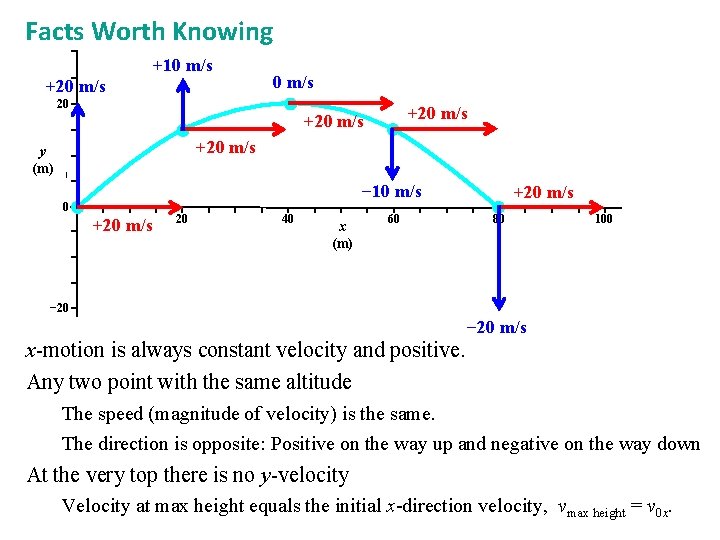 Facts Worth Knowing +10 m/s +20 m/s 20 +20 m/s y (m) − 10 Facts Worth Knowing +10 m/s +20 m/s 20 +20 m/s y (m) − 10