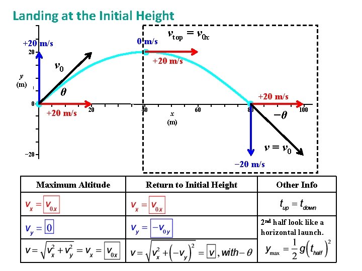 Landing at the Initial Height 0 m/s +20 m/s vtop = v 0 x Landing at the Initial Height 0 m/s +20 m/s vtop = v 0 x