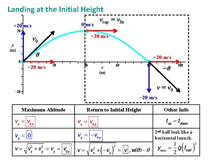 Landing at the Initial Height 0 m/s +20 m/s vtop = v 0 x