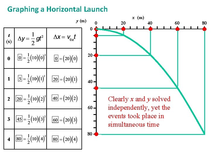 Graphing a Horizontal Launch x (m) y (m) 0 20 40 0 t (s)