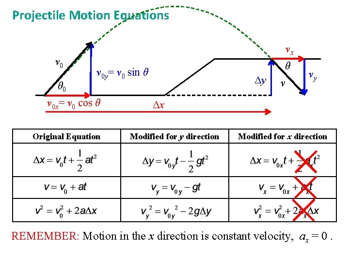 Projectile Motion Equations v 0 θ 0 vx θ v 0 y= v 0