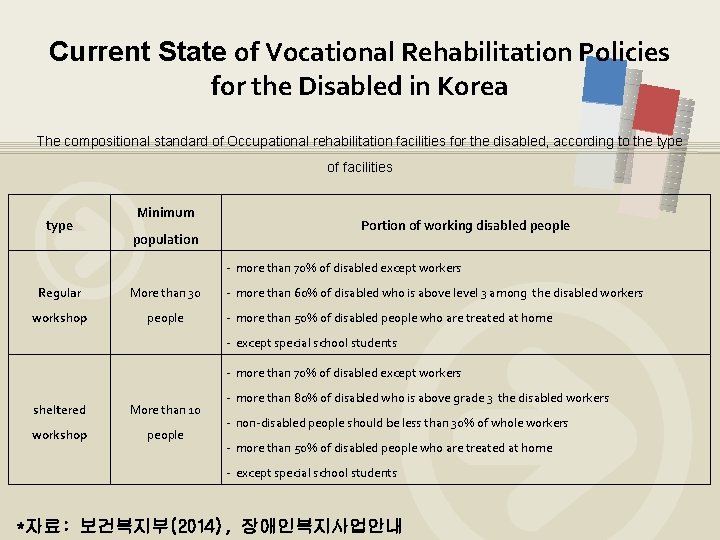 Current State of Vocational Rehabilitation Policies for the Disabled in Korea The compositional standard