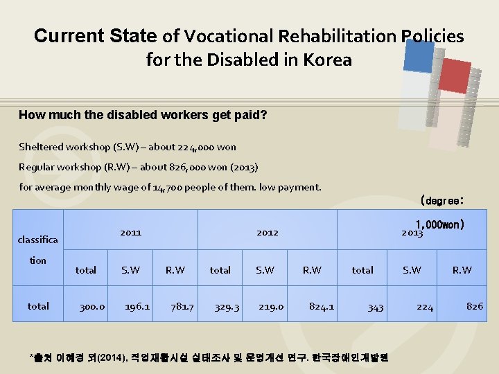 Current State of Vocational Rehabilitation Policies for the Disabled in Korea How much the