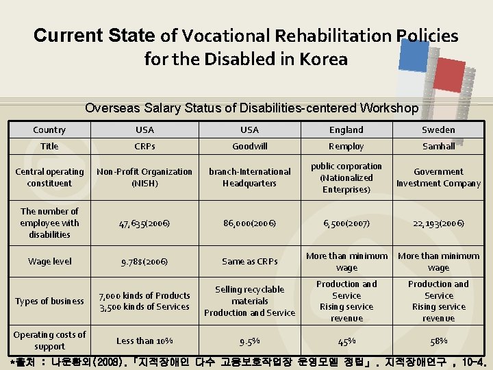 Current State of Vocational Rehabilitation Policies for the Disabled in Korea Overseas Salary Status