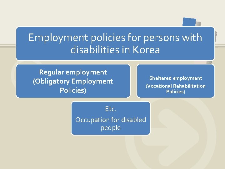 Employment policies for persons with disabilities in Korea Regular employment (Obligatory Employment Policies) Sheltered