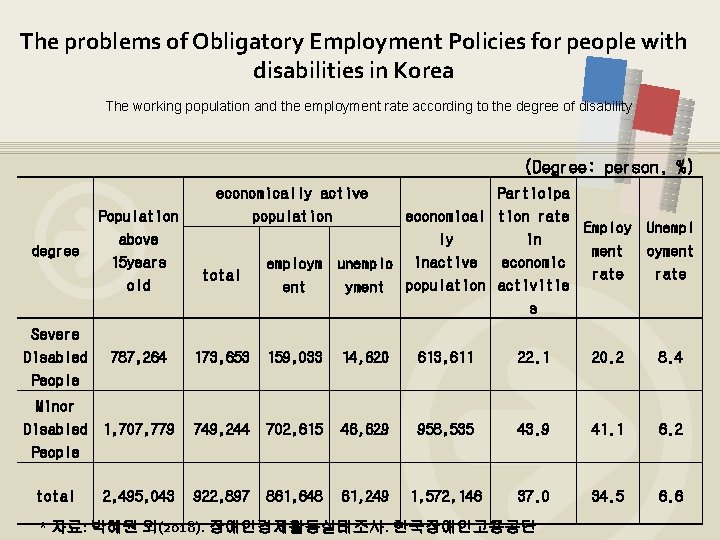 The problems of Obligatory Employment Policies for people with disabilities in Korea The working