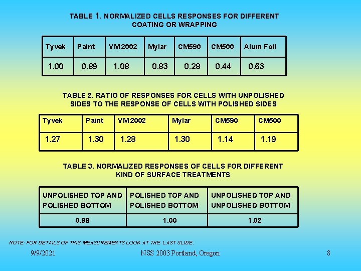 TABLE 1. NORMALIZED CELLS RESPONSES FOR DIFFERENT COATING OR WRAPPING Tyvek 1. 00 Paint