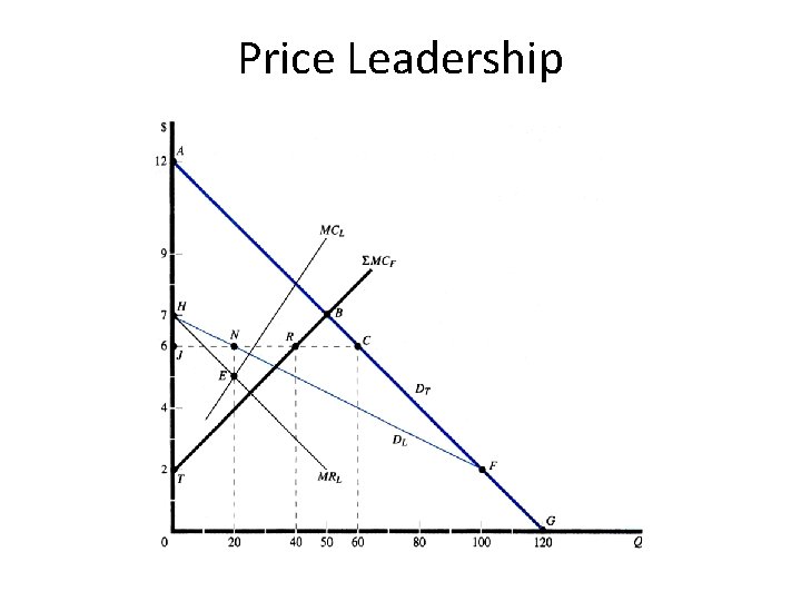 Price Leadership 