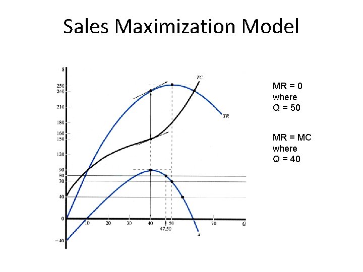 Sales Maximization Model MR = 0 where Q = 50 MR = MC where